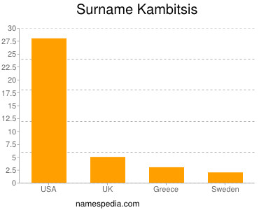 Familiennamen Kambitsis