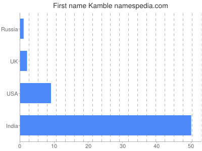 Vornamen Kamble