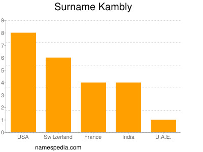 Familiennamen Kambly