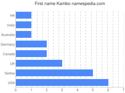 prenom Kambo