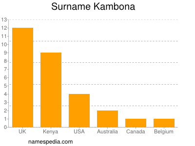 Familiennamen Kambona