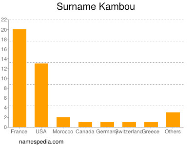 Familiennamen Kambou