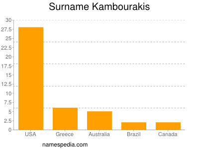 Familiennamen Kambourakis