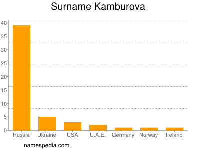 Surname Kamburova