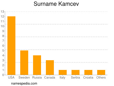 Surname Kamcev