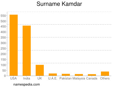 Familiennamen Kamdar