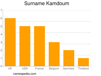Familiennamen Kamdoum