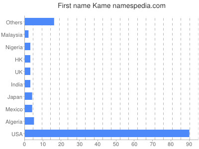 prenom Kame