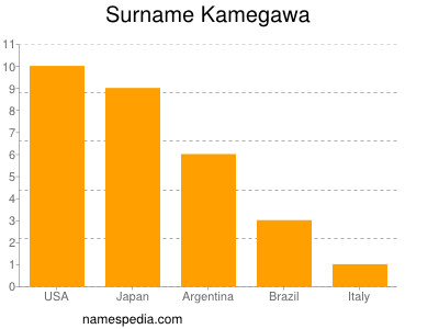 Familiennamen Kamegawa