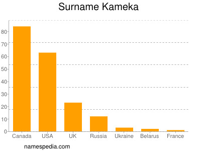 Familiennamen Kameka