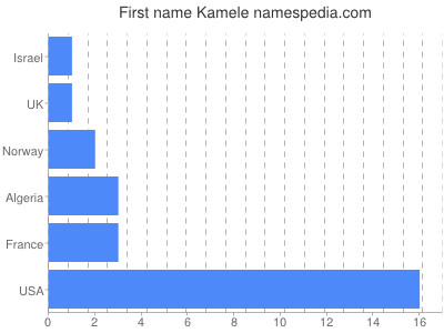 Vornamen Kamele