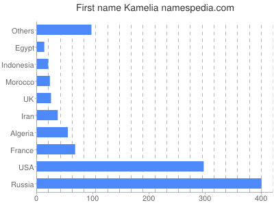 Given name Kamelia