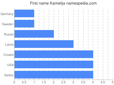 Given name Kamelija