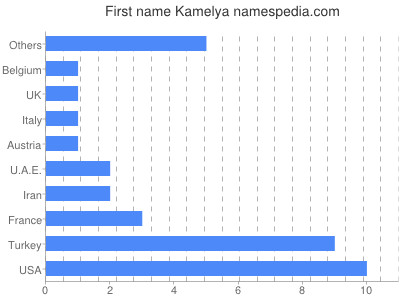 prenom Kamelya