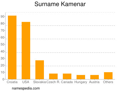 Familiennamen Kamenar