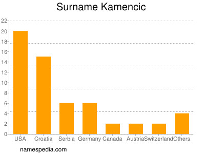 Familiennamen Kamencic