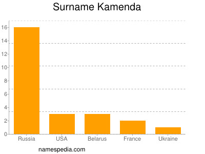 Familiennamen Kamenda