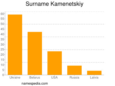 Familiennamen Kamenetskiy