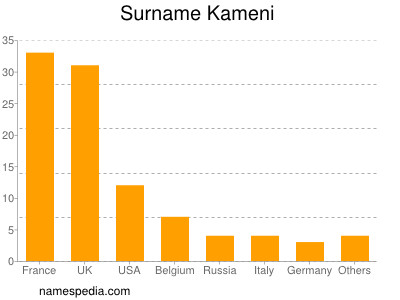 Familiennamen Kameni