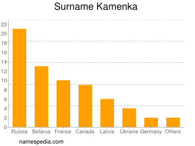Familiennamen Kamenka