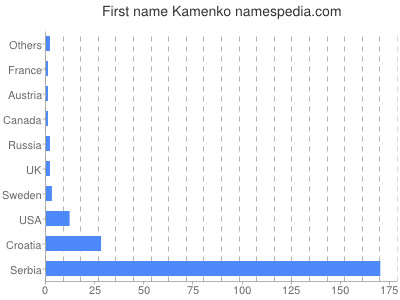 prenom Kamenko