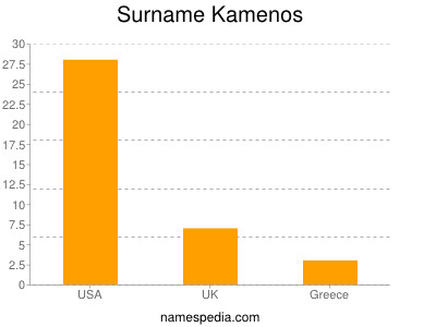 Familiennamen Kamenos