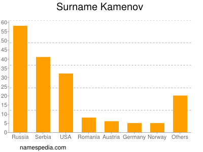 nom Kamenov