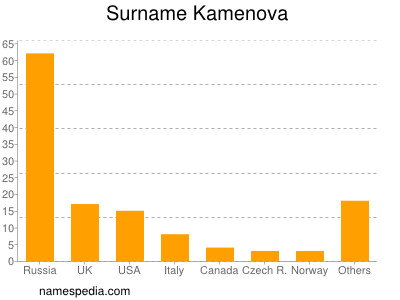 Familiennamen Kamenova