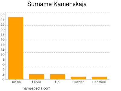 Familiennamen Kamenskaja