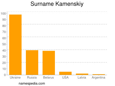 nom Kamenskiy