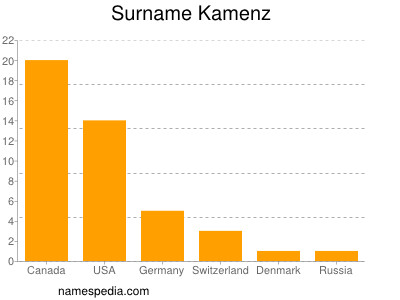 Familiennamen Kamenz