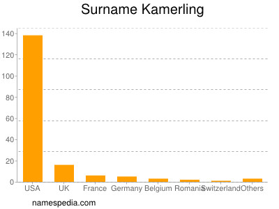 Familiennamen Kamerling