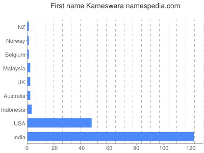 prenom Kameswara