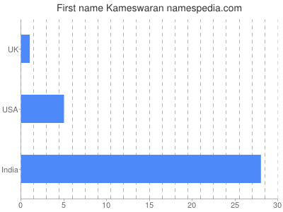 Given name Kameswaran