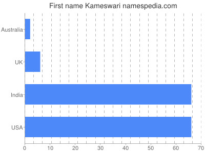 Vornamen Kameswari