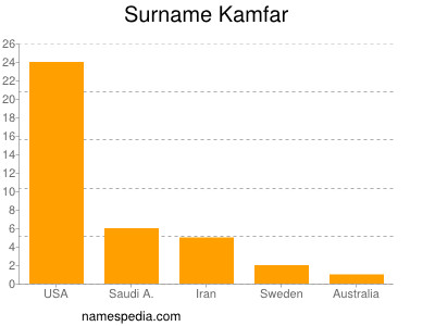Familiennamen Kamfar