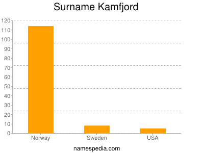Familiennamen Kamfjord