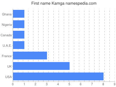 Vornamen Kamga