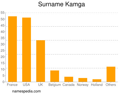 Familiennamen Kamga