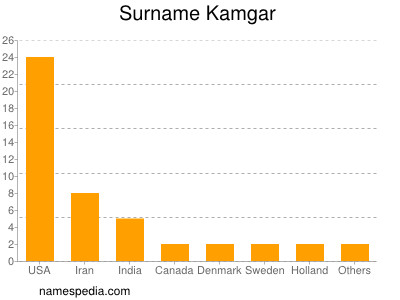 Surname Kamgar