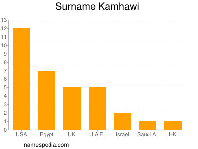 Familiennamen Kamhawi