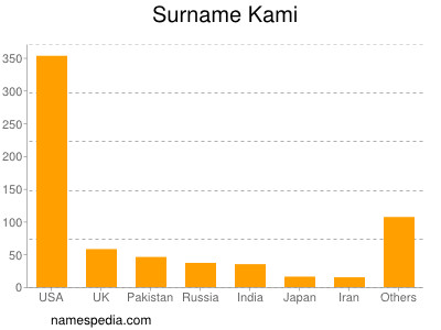 Surname Kami