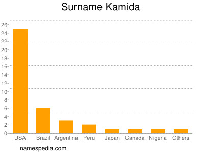 Familiennamen Kamida