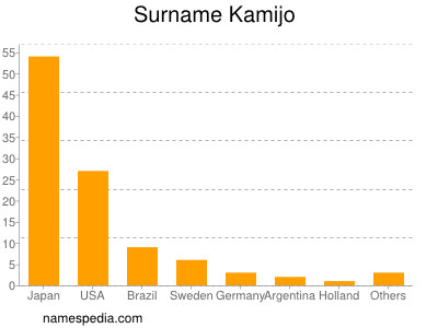 Familiennamen Kamijo