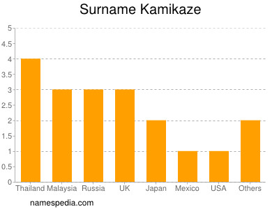 Familiennamen Kamikaze