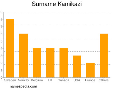 Familiennamen Kamikazi