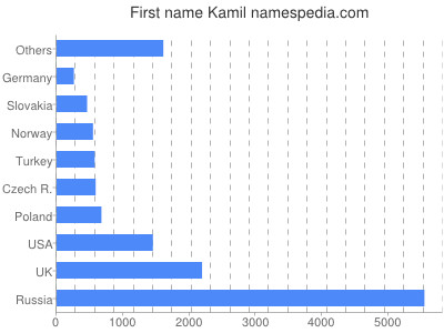 prenom Kamil