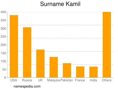 nom Kamil