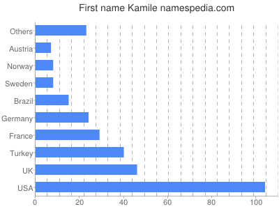 prenom Kamile