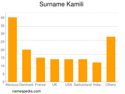 Familiennamen Kamili